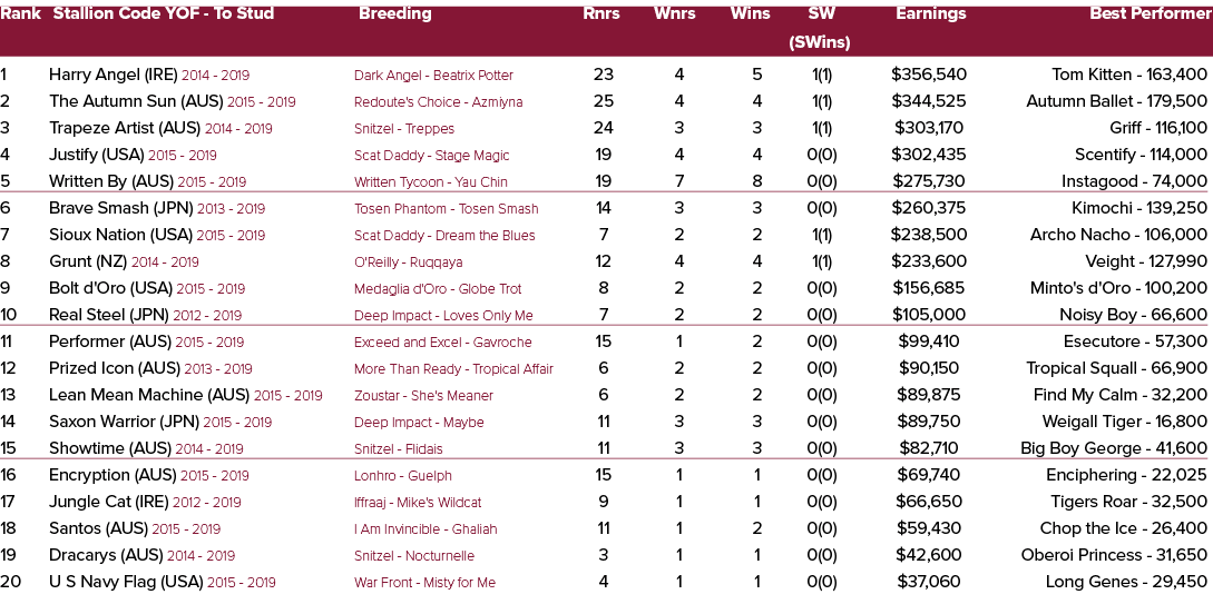 Rank Stallion Code YOF To Stud Breeding Rnrs Wnrs Wins SW Earnings Best Performer (SWins) 1 Harry Angel (IRE) 2014 20...