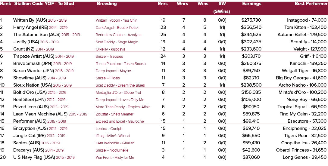 Rank Stallion Code YOF To Stud Breeding Rnrs Wnrs Wins SW Earnings Best Performer (SWins) 1 Written By (AUS) 2015 201...