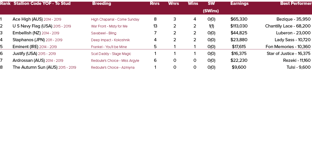 Rank Stallion Code YOF To Stud Breeding Rnrs Wnrs Wins SW Earnings Best Performer (SWins) 1 Ace High (AUS) 2014 2019 ...