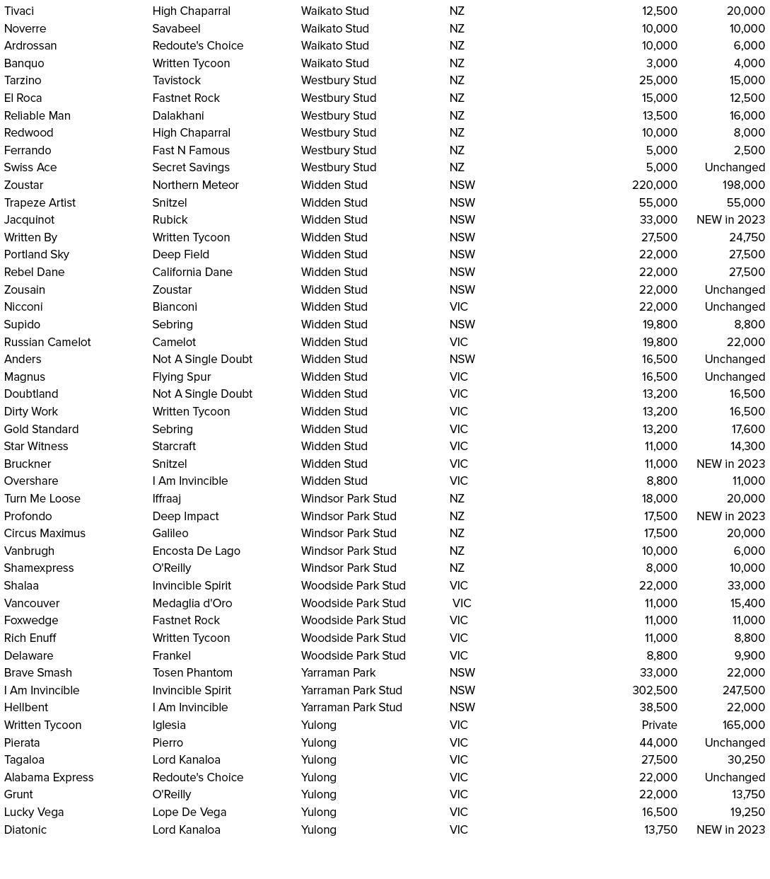 Tivaci,High Chaparral,Waikato Stud,NZ,12,500,20,000,Noverre,Savabeel,Waikato Stud,NZ,10,000,10,000,Ardrossan,Redoute'...