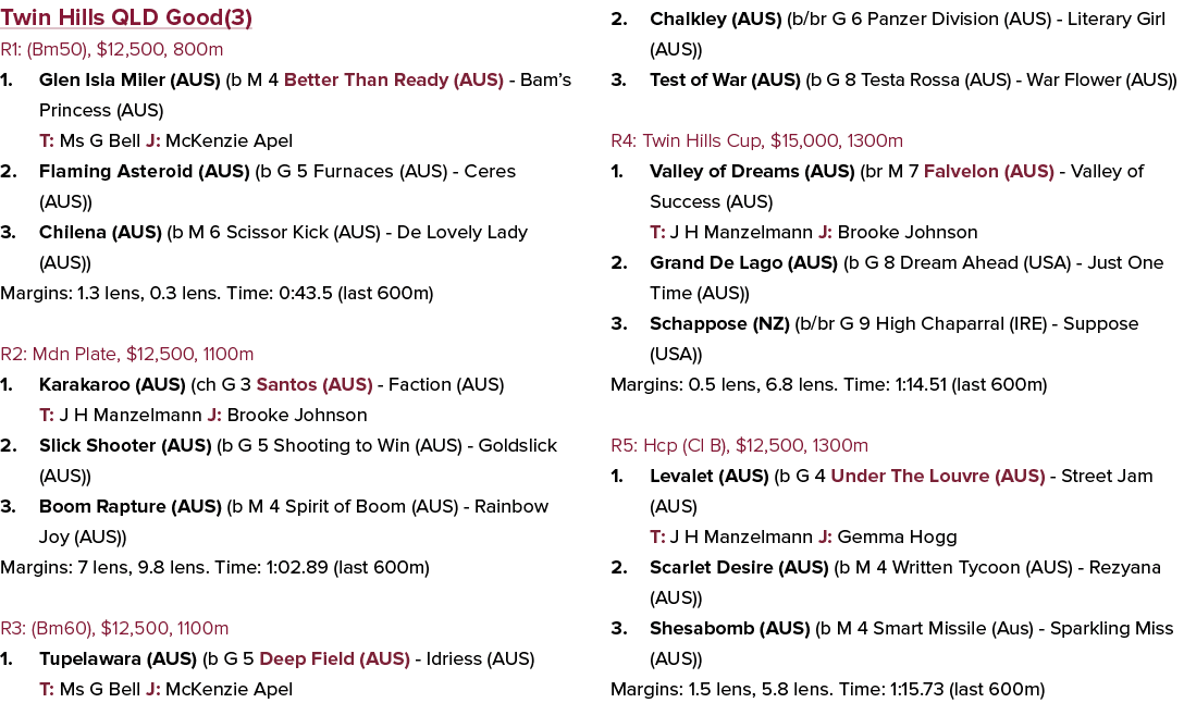 Twin Hills QLD Good(3) R1: (Bm50), $12,500, 800m 1. Glen Isla Miler (AUS) (b M 4 Better Than Ready (AUS) Bam’s Prince...