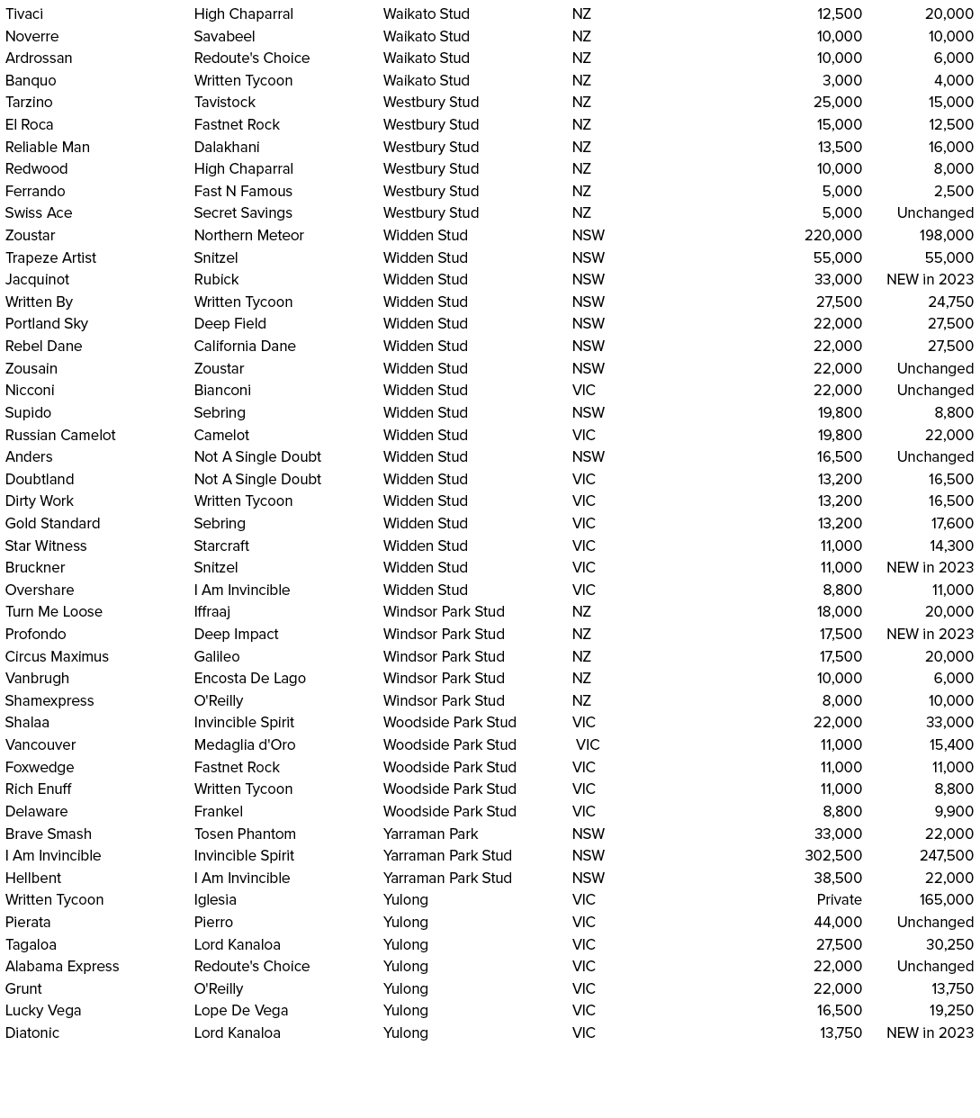 Tivaci,High Chaparral,Waikato Stud,NZ,12,500,20,000,Noverre,Savabeel,Waikato Stud,NZ,10,000,10,000,Ardrossan,Redoute'...