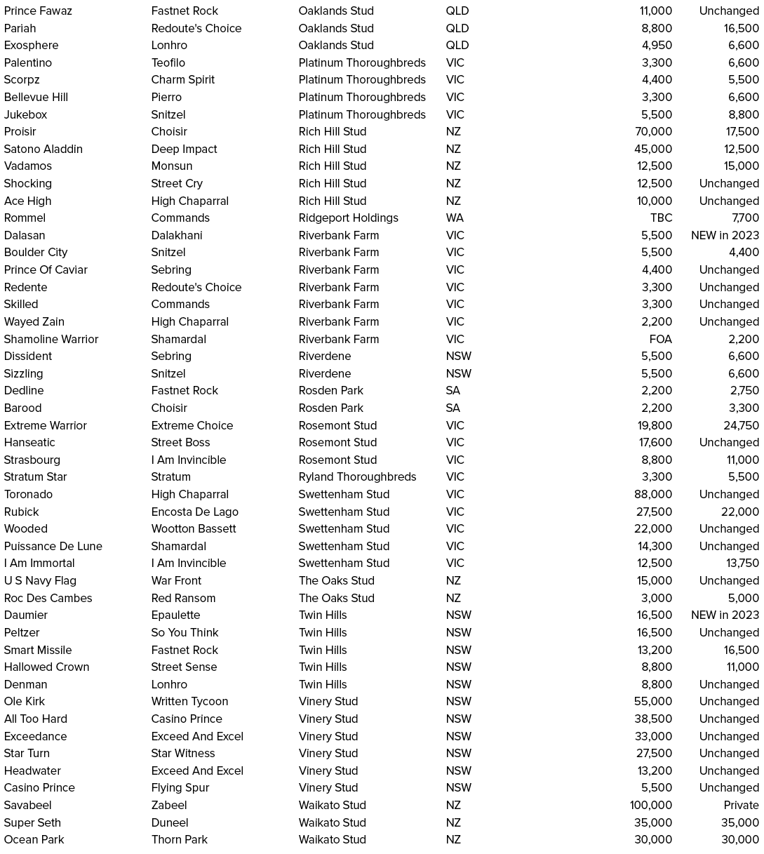 Prince Fawaz,Fastnet Rock,Oaklands Stud,QLD,11,000,Unchanged,Pariah,Redoute's Choice,Oaklands Stud,QLD,8,800,16,500,E...