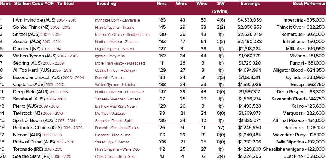 Rank Stallion Code YOF To Stud Breeding Rnrs Wnrs Wins SW Earnings Best Performer (SWins) 1 I Am Invincible (AUS) 200...