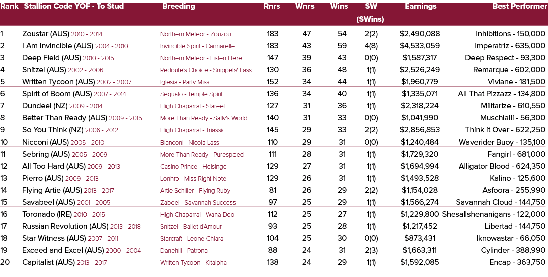 Rank Stallion Code YOF To Stud Breeding Rnrs Wnrs Wins SW Earnings Best Performer (SWins) 1 Zoustar (AUS) 2010 2014 N...