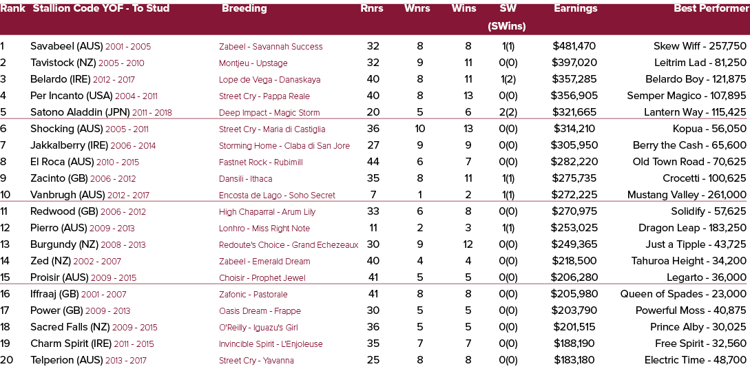 Rank Stallion Code YOF To Stud Breeding Rnrs Wnrs Wins SW Earnings Best Performer (SWins) 1 Savabeel (AUS) 2001 2005 ...