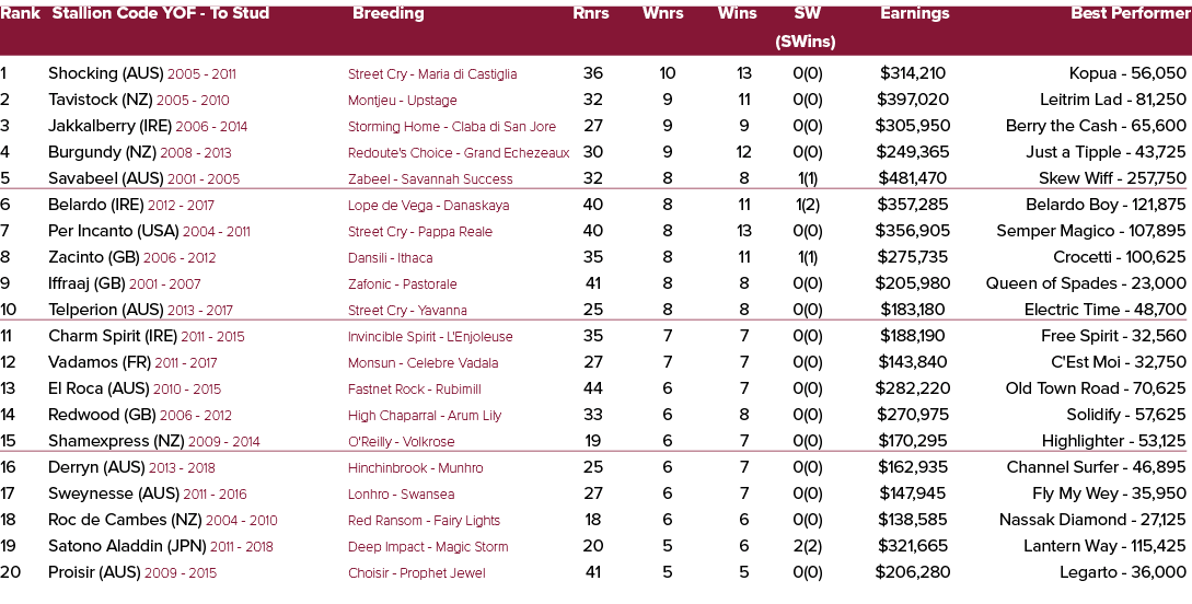 Rank Stallion Code YOF To Stud Breeding Rnrs Wnrs Wins SW Earnings Best Performer (SWins) 1 Shocking (AUS) 2005 2011 ...