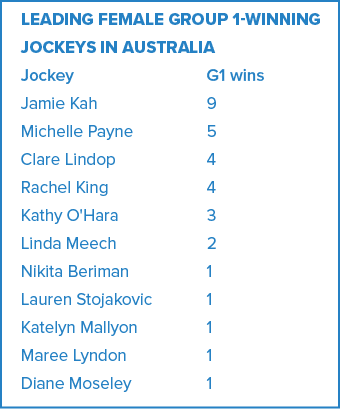 Leading female Group 1 winning jockeys in Australia Jockey G1 wins Jamie Kah 9 Michelle Payne 5 Clare Lindop 4 Rachel...