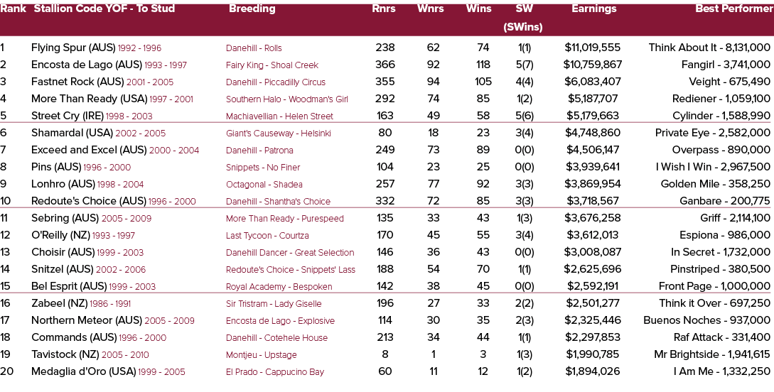 Rank Stallion Code YOF To Stud Breeding Rnrs Wnrs Wins SW Earnings Best Performer (SWins) 1 Flying Spur (AUS) 1992 19...