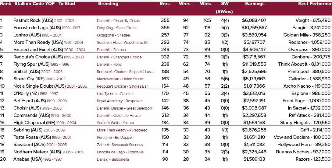 Rank Stallion Code YOF To Stud Breeding Rnrs Wnrs Wins SW Earnings Best Performer (SWins) 1 Fastnet Rock (AUS) 2001 2...