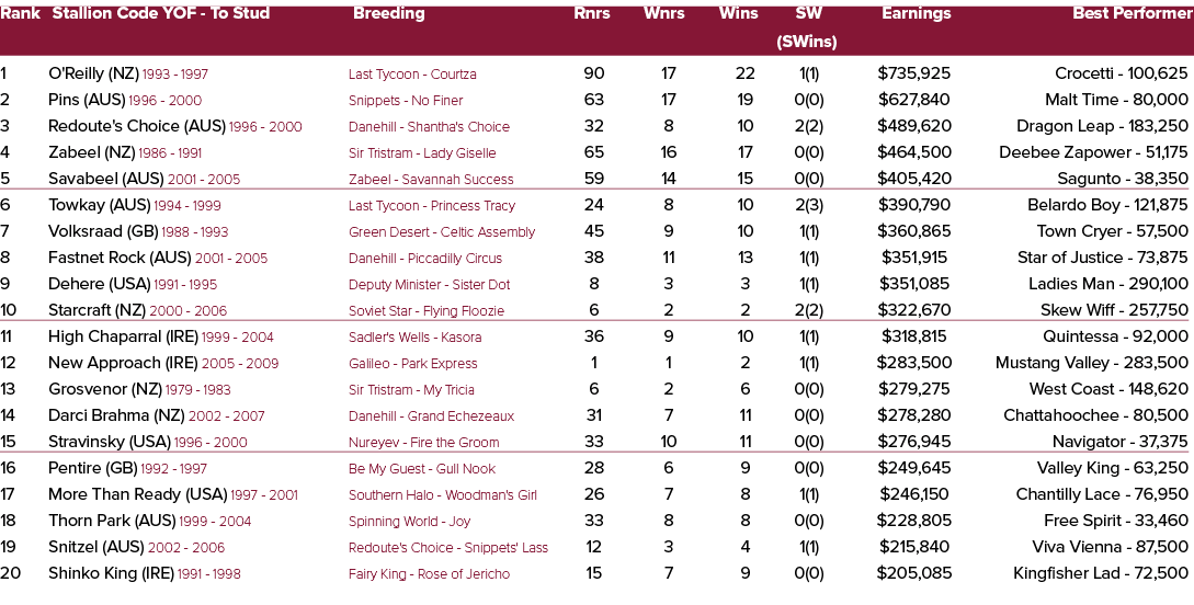 Rank Stallion Code YOF To Stud Breeding Rnrs Wnrs Wins SW Earnings Best Performer (SWins) 1 O'Reilly (NZ) 1993 1997 L...