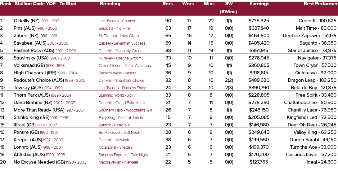 Rank Stallion Code YOF To Stud Breeding Rnrs Wnrs Wins SW Earnings Best Performer (SWins) 1 O'Reilly (NZ) 1993 1997 L...