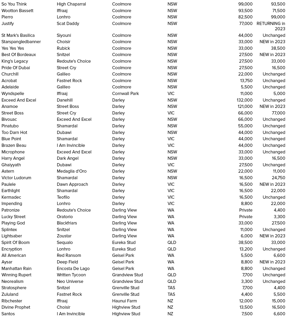 So You Think,High Chaparral,Coolmore,NSW,99,000,93,500,Wootton Bassett,Iffraaj,Coolmore,NSW,93,500,71,500,Pierro,Lonh...