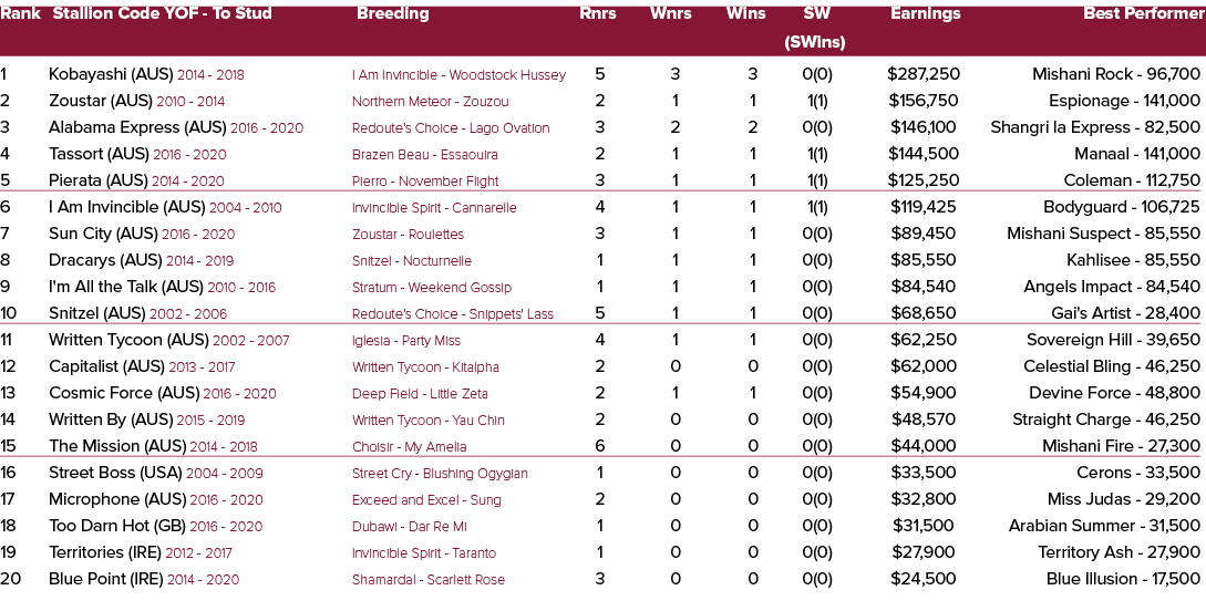 Rank Stallion Code YOF To Stud Breeding Rnrs Wnrs Wins SW Earnings Best Performer (SWins) 1 Kobayashi (AUS) 2014 2018...