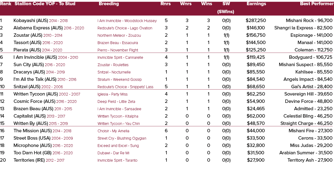 Rank Stallion Code YOF To Stud Breeding Rnrs Wnrs Wins SW Earnings Best Performer (SWins) 1 Kobayashi (AUS) 2014 2018...