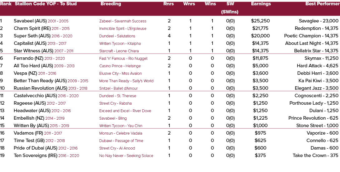 Rank Stallion Code YOF To Stud Breeding Rnrs Wnrs Wins SW Earnings Best Performer (SWins) 1 Savabeel (AUS) 2001 2005 ...