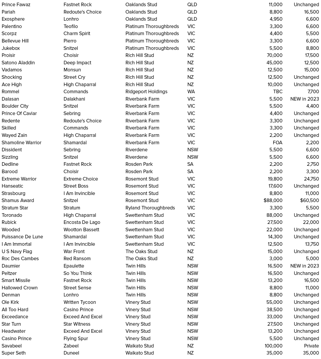 Prince Fawaz,Fastnet Rock,Oaklands Stud,QLD,11,000,Unchanged,Pariah,Redoute's Choice,Oaklands Stud,QLD,8,800,16,500,E...