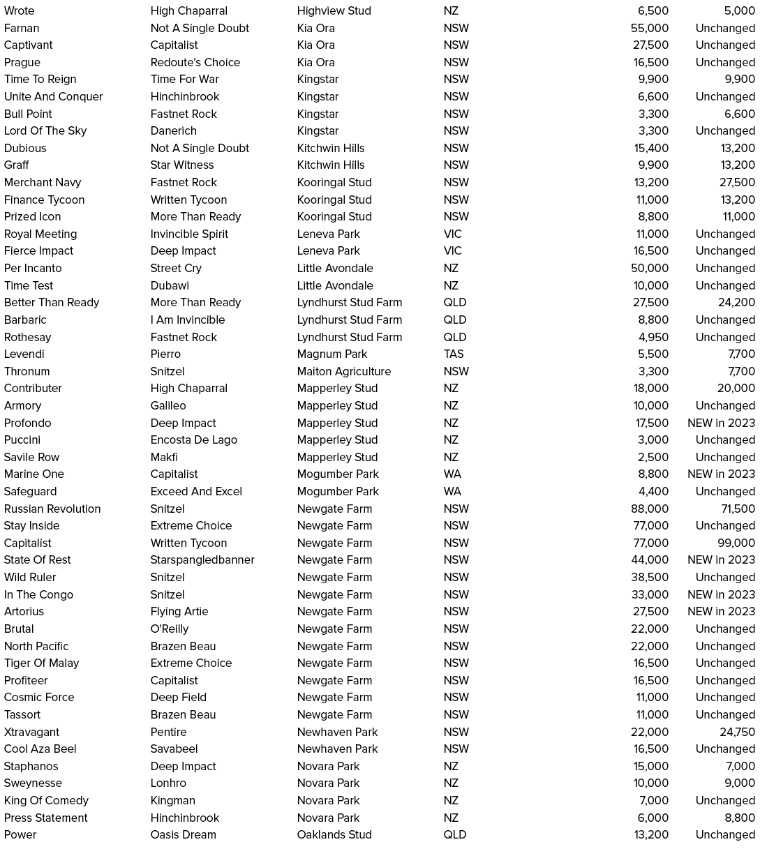 Wrote,High Chaparral,Highview Stud,NZ,6,500,5,000,Farnan,Not A Single Doubt,Kia Ora,NSW,55,000,Unchanged,Captivant,Ca...