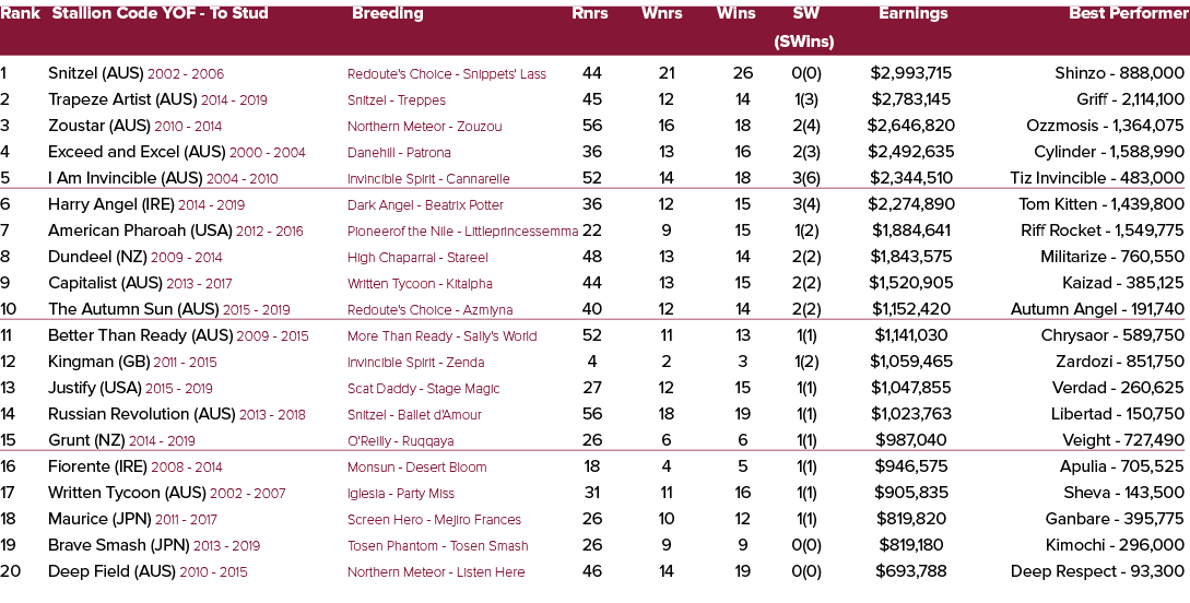 Rank Stallion Code YOF To Stud Breeding Rnrs Wnrs Wins SW Earnings Best Performer (SWins) 1 Snitzel (AUS) 2002 2006 R...