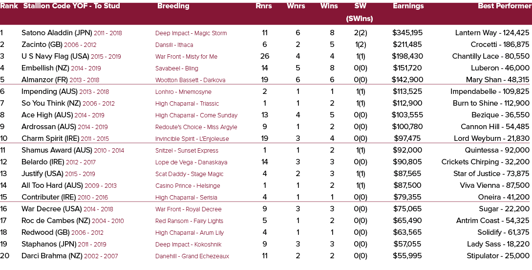 Rank Stallion Code YOF To Stud Breeding Rnrs Wnrs Wins SW Earnings Best Performer (SWins) 1 Satono Aladdin (JPN) 2011...