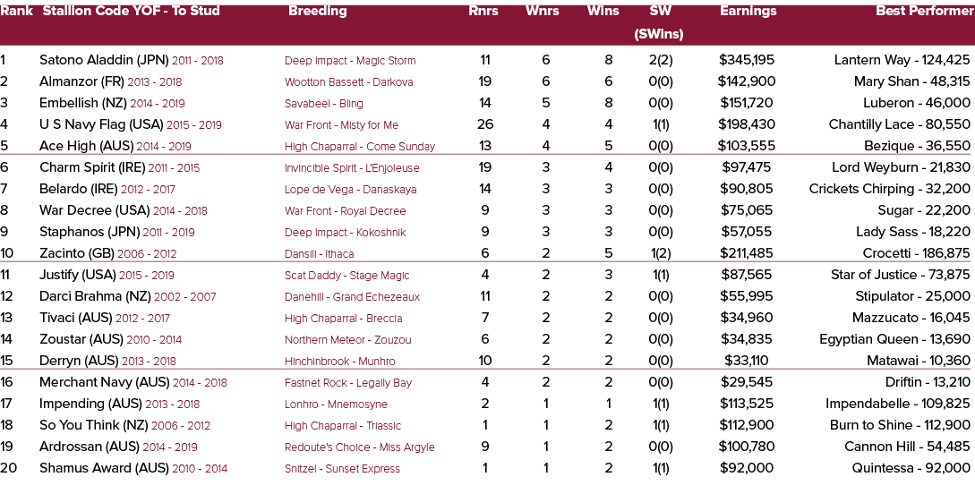 Rank Stallion Code YOF To Stud Breeding Rnrs Wnrs Wins SW Earnings Best Performer (SWins) 1 Satono Aladdin (JPN) 2011...