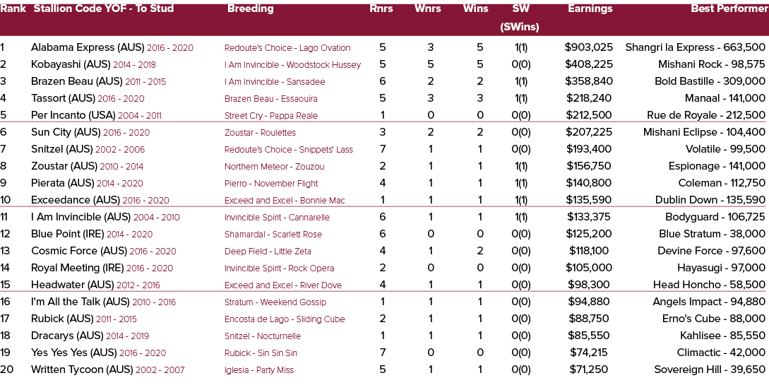 Rank Stallion Code YOF To Stud Breeding Rnrs Wnrs Wins SW Earnings Best Performer (SWins) 1 Alabama Express (AUS) 201...