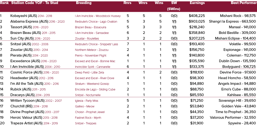 Rank Stallion Code YOF To Stud Breeding Rnrs Wnrs Wins SW Earnings Best Performer (SWins) 1 Kobayashi (AUS) 2014 2018...