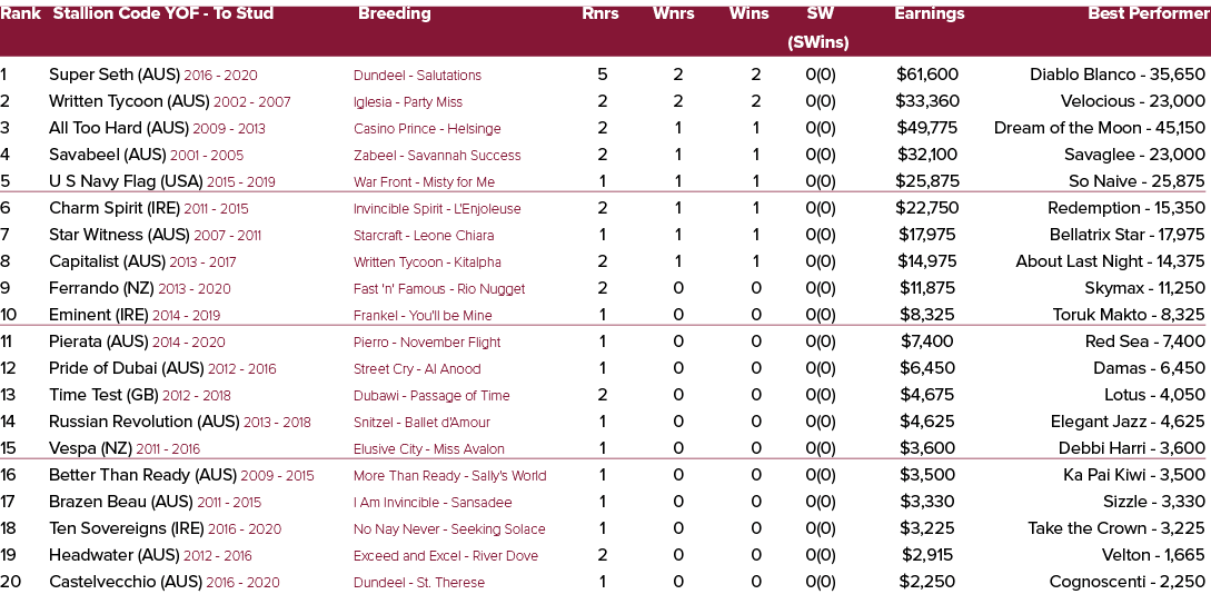 Rank Stallion Code YOF To Stud Breeding Rnrs Wnrs Wins SW Earnings Best Performer (SWins) 1 Super Seth (AUS) 2016 202...