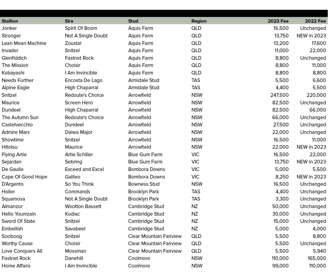 ,,,,,,Stallion,Sire,Stud,Region,2023 Fee,2022 Fee,Jonker,Spirit Of Boom,Aquis Farm,QLD,16,500,Unchanged,Stronger,Not ...