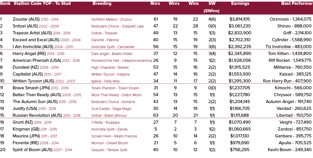 Rank Stallion Code YOF To Stud Breeding Rnrs Wnrs Wins SW Earnings Best Performer (SWins) 1 Zoustar (AUS) 2010 2014 N...