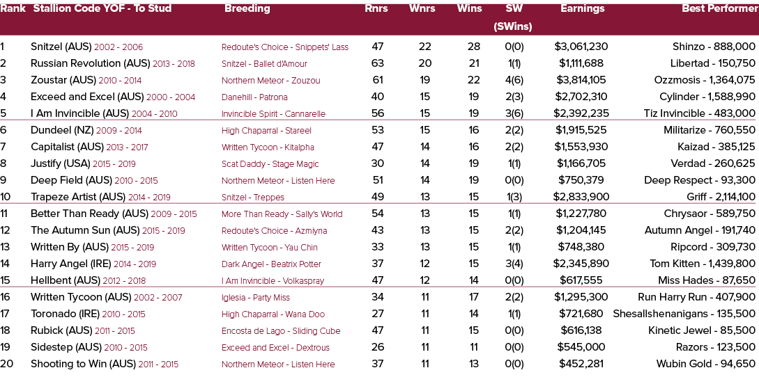 Rank Stallion Code YOF To Stud Breeding Rnrs Wnrs Wins SW Earnings Best Performer (SWins) 1 Snitzel (AUS) 2002 2006 R...