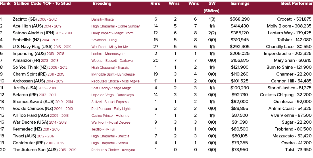 Rank Stallion Code YOF To Stud Breeding Rnrs Wnrs Wins SW Earnings Best Performer (SWins) 1 Zacinto (GB) 2006 2012 Da...