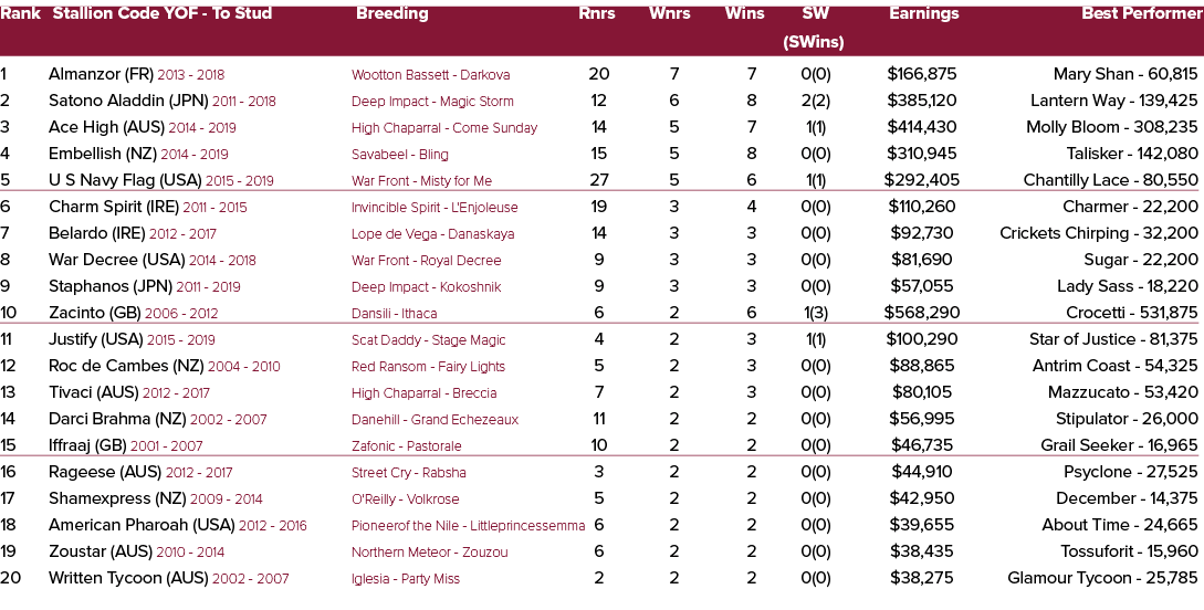 Rank Stallion Code YOF To Stud Breeding Rnrs Wnrs Wins SW Earnings Best Performer (SWins) 1 Almanzor (FR) 2013 2018 W...