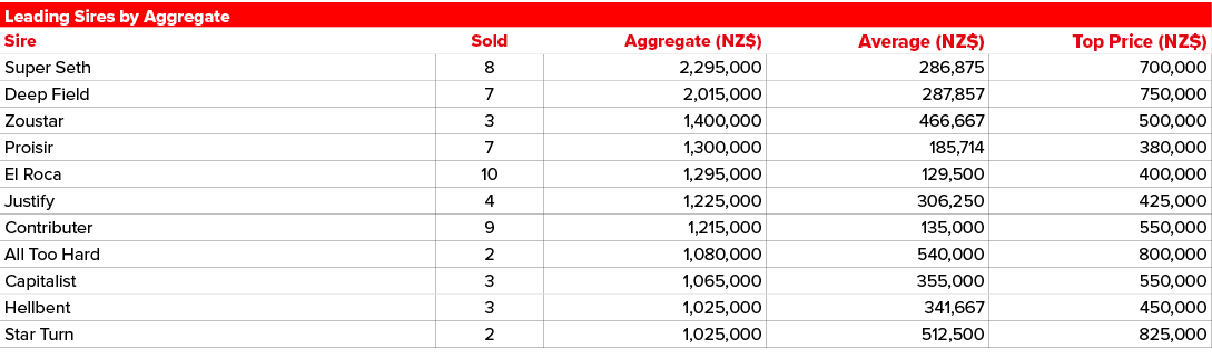 Leading Sires by Aggregate,,,Sire ,Sold,Aggregate (NZ$),Average (NZ$),Top Price (NZ$) ,Super Seth,8,2,295,000,286,875...