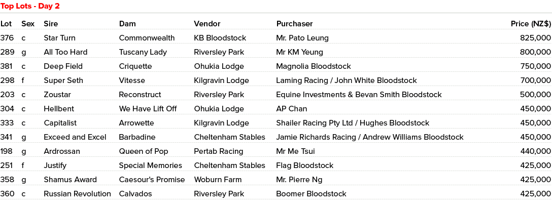 Lot Sex Sire Dam Vendor Purchaser Price (NZ$) 376 c Star Turn Commonwealth KB Bloodstock Mr. Pato Leung 825,000 289 g...