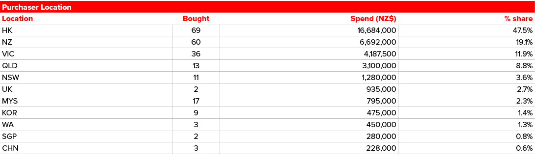 Purchaser Location,Location,Bought,Spend (NZ$),% share,HK,69,16,684,000,47.5%,NZ,60,6,692,000,19.1%,VIC,36,4,187,500,...