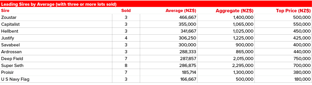 Leading Sires by Average (with three or more lots sold),,,Sire,Sold,Average (NZ$),Aggregate (NZ$),Top Price (NZ$),Zou...