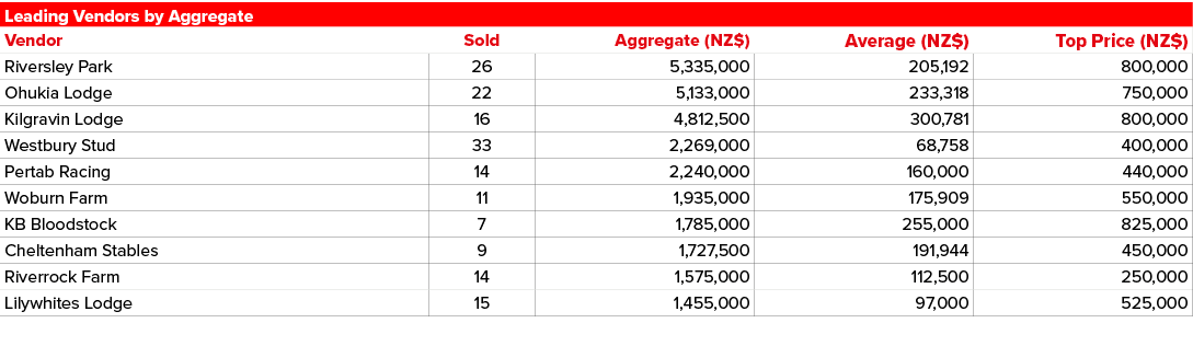 Leading Vendors by Aggregate,,,Vendor,Sold,Aggregate (NZ$),Average (NZ$),Top Price (NZ$),Riversley Park,26,5,335,000,...