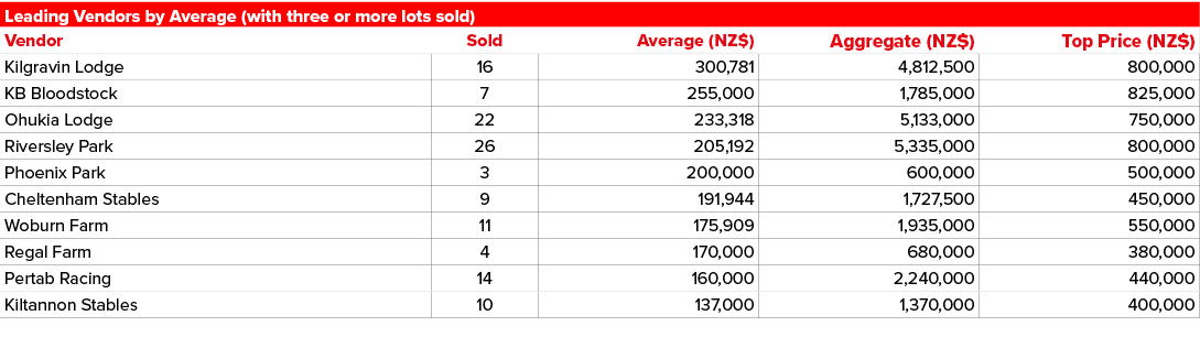 Leading Vendors by Average (with three or more lots sold),,,Vendor,Sold,Average (NZ$),Aggregate (NZ$),Top Price (NZ$)...