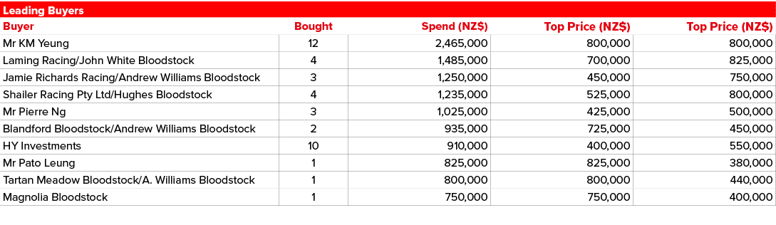 Leading Buyers,,,Buyer,Bought,Spend (NZ$),Top Price (NZ$),Top Price (NZ$),Mr KM Yeung,12,2,465,000,800,000,800,000,La...