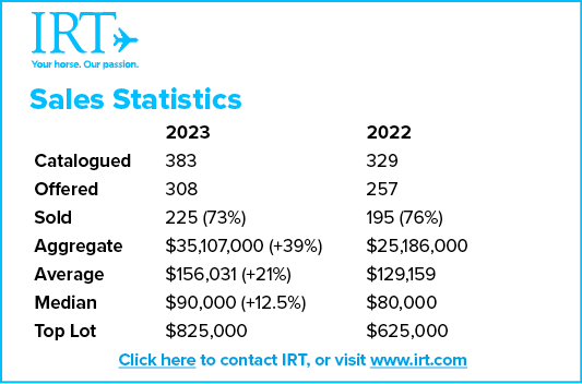 Click here to contact IRT, or visit www.irt.com,Sales Statistics , 2023 2022 Catalogued 383 329 Offered 308 257 Sold ...