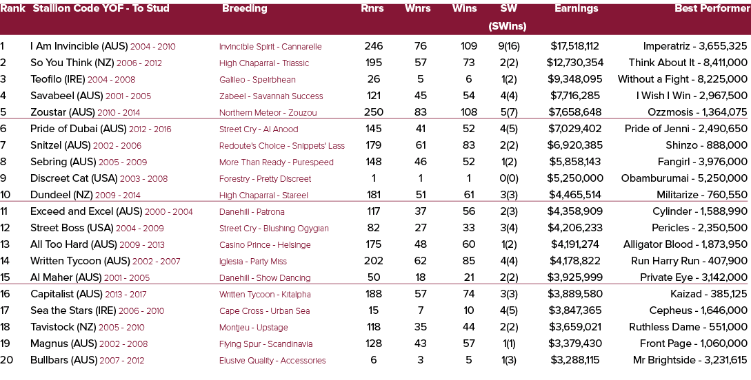 Rank Stallion Code YOF To Stud Breeding Rnrs Wnrs Wins SW Earnings Best Performer (SWins) 1 I Am Invincible (AUS) 200...