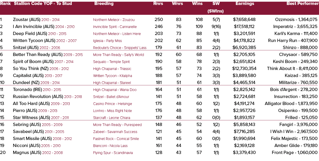 Rank Stallion Code YOF To Stud Breeding Rnrs Wnrs Wins SW Earnings Best Performer (SWins) 1 Zoustar (AUS) 2010 2014 N...