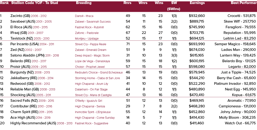 Rank Stallion Code YOF To Stud Breeding Rnrs Wnrs Wins SW Earnings Best Performer (SWins) 1 Zacinto (GB) 2006 2012 Da...