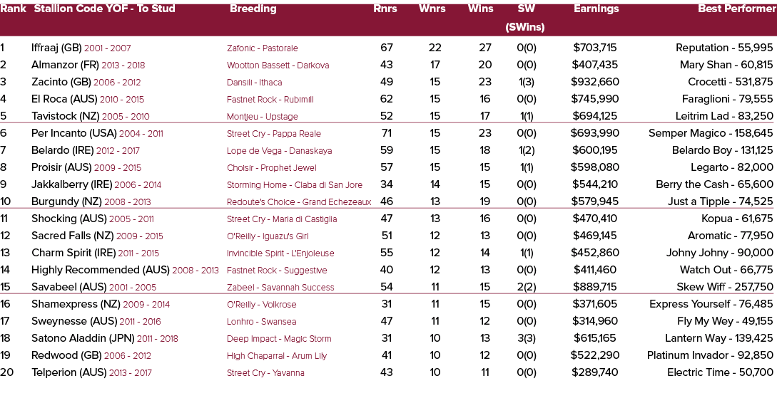 Rank Stallion Code YOF To Stud Breeding Rnrs Wnrs Wins SW Earnings Best Performer (SWins) 1 Iffraaj (GB) 2001 2007 Za...