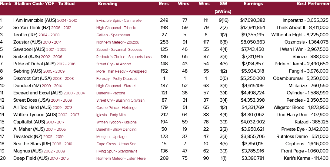 Rank Stallion Code YOF To Stud Breeding Rnrs Wnrs Wins SW Earnings Best Performer (SWins) 1 I Am Invincible (AUS) 200...