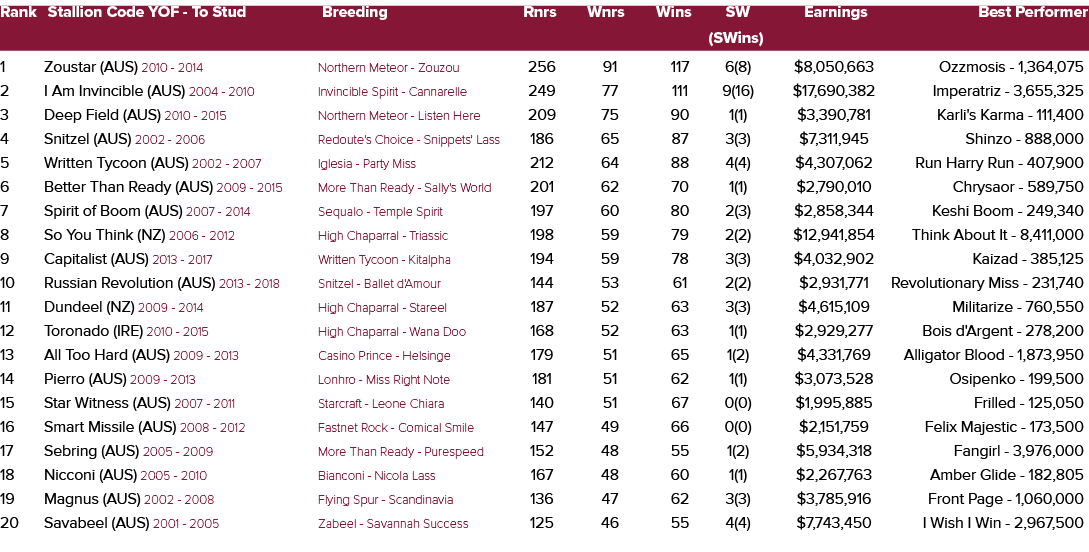 Rank Stallion Code YOF To Stud Breeding Rnrs Wnrs Wins SW Earnings Best Performer (SWins) 1 Zoustar (AUS) 2010 2014 N...