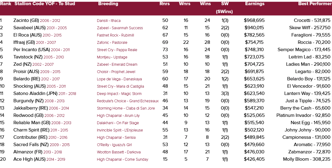 Rank Stallion Code YOF To Stud Breeding Rnrs Wnrs Wins SW Earnings Best Performer (SWins) 1 Zacinto (GB) 2006 2012 Da...