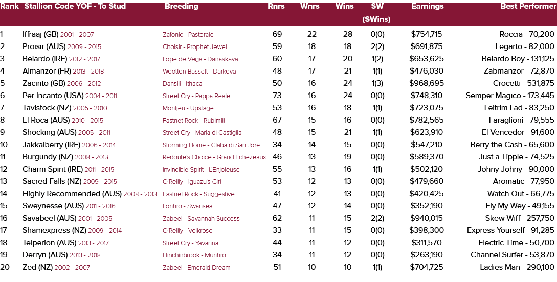 Rank Stallion Code YOF To Stud Breeding Rnrs Wnrs Wins SW Earnings Best Performer (SWins) 1 Iffraaj (GB) 2001 2007 Za...