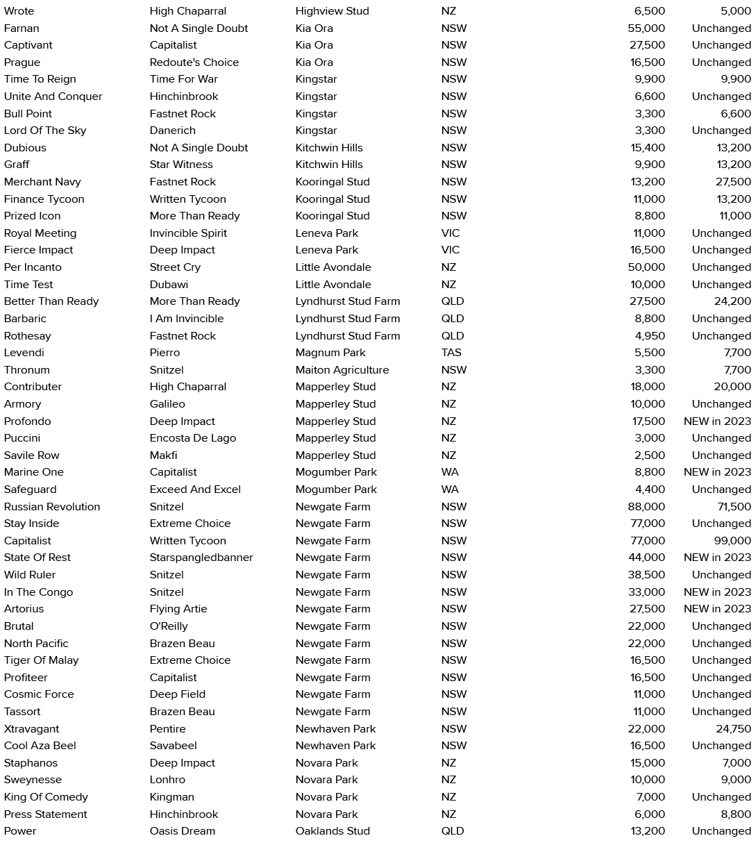 Wrote,High Chaparral,Highview Stud,NZ,6,500,5,000,Farnan,Not A Single Doubt,Kia Ora,NSW,55,000,Unchanged,Captivant,Ca...